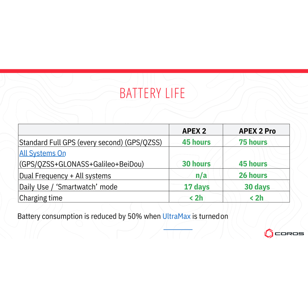 Coros Apex 2 Pro Outdoor Watch Run Vault